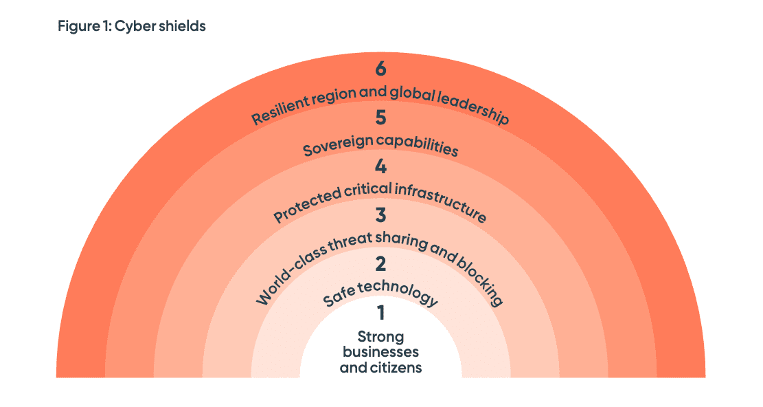 Australian cyber security strategy